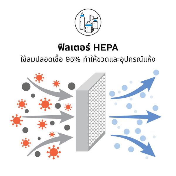 One Step™ เครื่องฆ่าเชื้อขวดนมพร้อมอบแห้งขั้นสูง - เครื่องฆ่าเชื้อและอบแห้งระบบไฟฟ้าพร้อมฟิลเตอร์ HEPA - product thumbnail