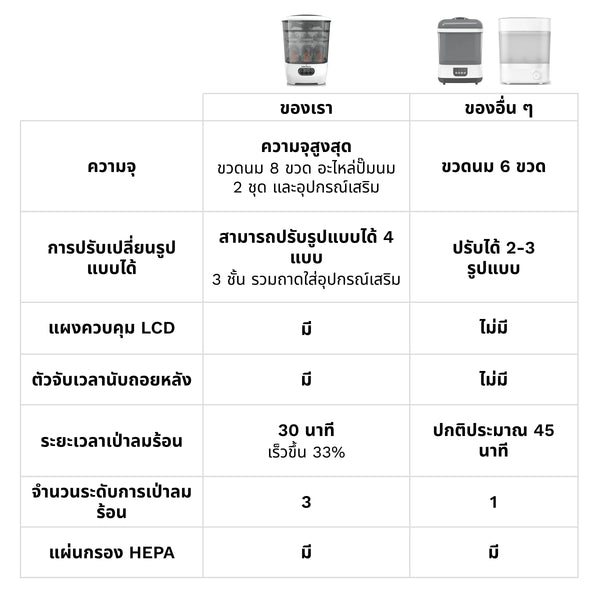 One Step™ เครื่องฆ่าเชื้อขวดนมพร้อมอบแห้งขั้นสูง - เครื่องฆ่าเชื้อและอบแห้งระบบไฟฟ้าพร้อมฟิลเตอร์ HEPA - product thumbnail