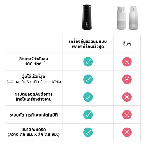 เครื่องอุ่นนมพกพาแบบชาร์จไฟ สำหรับนมผงและนมแม่ - product thumbnail